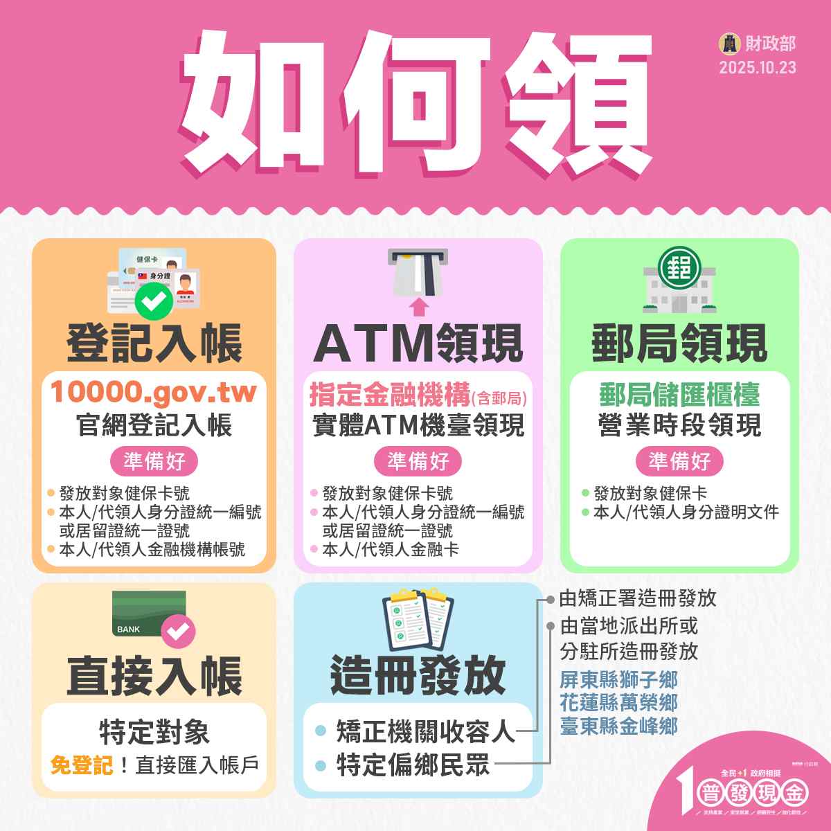 普發一萬幾號開始登記？誰能領？怎麼領？常見問答懶人包